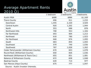 Average  Apartment  Rents
2010  Q1
                                             1  bedroom   2  bedrooms   3  bedrooms
Austin  MSA                                        $688          $886        $1,169
Travis  County                                      696           911         1,233
  Downtown                                        1,445         2,320         3,929
  Central  Austin                                   920         1,262         1,944
  North                                             553           688           878
  Northwest  Hills                                  708           953         1,326
  Far  Northwest                                    693           904         1,213
  Northeast                                         618           780         1,023
  Far  Northeast                                    668           876         1,095
  South                                             683           854         1,055
  Southeast                                         579           740         1,036
  Southwest                                         787         1,028         1,262
Cedar  Park/Leander  (Williamson  County)           670           843         1,078
Round  Rock  (Williamson  County)                   650           826         1,036
Northwest  (Williamson  &  Travis  Cos.)            655           851         1,081
Balance  of  Williamson  County                     672           828         1,048
Bastrop  County                                     639           714           977
San  Marcos  (Hays  County)                         675           777         1,047
 Source:    Austin  Investor  Interests.  
 