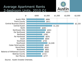 Average  Apartment  Rents
   2-­bedroom  Units,  2010  Q1
                                    $-­          $500       $1,000        $1,500     $2,000     $2,500  

                     Austin  MSA                               $886  
                   Travis  County                               $911  
     Central  Business  District                                                                $2,320  
                  Central  Austin                                        $1,262  
                            North                         $688  
                 Northwest  Hills                                $953  
                  Far  Northwest                                $904  
                        Northeast                           $780  
                   Far  Northeast                              $876  
                            South                             $854  
                       Southeast                           $740  
                      Southwest                                    $1,028  
          Cedar  Park/Leander                                $843  
                     Round  Rock                             $826  
                       Northwest                              $851  
Balance  of  Williamson  County                              $828  
                Bastrop  County                           $714  
                     San  Marcos                            $777  

     Source:    Austin  Investor  Interests.  
 