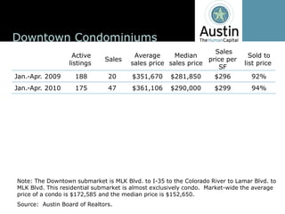 Downtown  Condominiums
                                                                           Sales  
                      Active                    Average       Median                    Sold  to  
                                     Sales                               price  per  
                     listings                  sales  price sales  price              list  price
                                                                             SF
Jan.-­Apr. 2009         188           20       $351,670        $281,850          $296            92%
Jan.-­Apr.  2010        175           47       $361,106        $290,000          $299            94%




Note:  The  Downtown  submarket  is  MLK  Blvd.  to  I-­35  to  the  Colorado  River  to  Lamar  Blvd.  to  
MLK  Blvd.  This  residential  submarket  is  almost  exclusively  condo.    Market-­wide  the  average  
price  of  a  condo  is  $172,585  and  the  median  price  is  $152,650.  
Source:    Austin  Board  of  Realtors.  
 