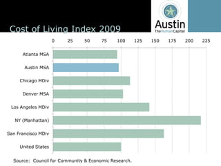 Cost  of  Living  Index  2009
                       0    25      50       75     100        125   150   175   200   225


       Atlanta  MSA


        Austin  MSA


      Chicago  MDiv


       Denver  MSA


 Los  Angeles  MDiv


   NY  (Manhattan)


San  Francisco  MDiv


      United  States


  Source:    Council  for  Community  &  Economic  Research.
 