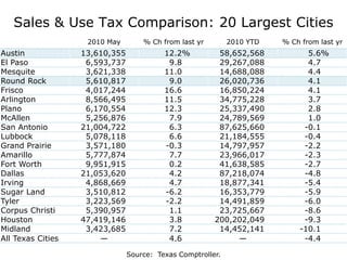 Sales  &  Use  Tax  Comparison:  20  Largest  Cities
                      2010  May        %  Ch  from  last  yr       2010  YTD   %  Ch  from  last  yr
Austin               13,610,355               12.2%             58,652,568               5.6%
El  Paso              6,593,737                 9.8             29,267,088               4.7
Mesquite              3,621,338               11.0              14,688,088               4.4
Round  Rock           5,610,817                 9.0             26,020,736               4.1
Frisco                4,017,244               16.6              16,850,224               4.1
Arlington             8,566,495               11.5              34,775,228               3.7
Plano                 6,170,554               12.3              25,337,490               2.8
McAllen               5,256,876                 7.9             24,789,569               1.0
San  Antonio         21,004,722                 6.3             87,625,660             -­0.1
Lubbock               5,078,118                 6.6             21,184,555             -­0.4
Grand  Prairie        3,571,180               -­0.3             14,797,957             -­2.2
Amarillo              5,777,874                 7.7             23,966,017             -­2.3
Fort  Worth           9,951,915                 0.2             41,638,585             -­2.7
Dallas               21,053,620                 4.2             87,218,074             -­4.8
Irving                4,868,669                 4.7             18,877,341             -­5.4
Sugar  Land           3,510,812               -­6.2             16,353,779             -­5.9
Tyler                 3,223,569               -­2.2             14,491,859             -­6.0
Corpus  Christi       5,390,957                 1.1             23,725,667             -­8.6
Houston              47,419,146                 3.8            200,202,049             -­9.3
Midland               3,423,685                 7.2             14,452,141           -­10.1
All  Texas  Cities                              4.6                                    -­4.4

                                  Source:    Texas  Comptroller.
 