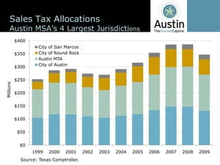 Sales  Tax  Allocations
                                                                  ons
           $400
                     City  of  San  Marcos
           $350      City  of  Round  Rock
                     Austin  MTA
           $300      City  of  Austin


           $250
Millions




           $200


           $150


           $100


           $50


            $0
                  1999    2000    2001       2002   2003   2004   2005   2006   2007   2008   2009
             Source:  Texas  Comptroller.
 