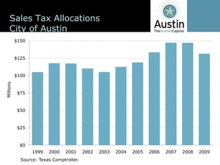 Sales  Tax  Allocations
     City  of  Austin
           $150



           $125



           $100
Millions




           $75



           $50



           $25



            $0
                  1999    2000    2001      2002   2003   2004   2005   2006   2007   2008   2009
             Source:  Texas  Comptroller.
 