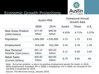 Economic  Growth  Projections
                                                                       Compound  Annual  
                                      Austin  MSA
                                                                         Growth  Rate
                                  2009             2014           Austin        Texas           U.S.
Real  Gross  Product             $77.49           $98.50
                                                                   4.92%         4.71%          3.37%
(2000  Dollars)                  billion          billion

Population                     1,680,000        1,930,000          2.72          1.75           0.93

Employment                        818,490          922,260         2.42          2.18           1.39

Real  Personal                   $51.14           $65.62
                                                                   5.11          5.09           3.54
Income  (2000  Dollars)          billion          billion
Retail  Sales                    $40.00           $60.85
                                                                   8.75          8.82            NA
(Current  Dollars)               billion          billion
Note:    Perryman  predicts    a  return  to  positive  employment  growth  for  Austin  in  2010.    
While  employment  increased  3%  in  2008,  it  dropped  by  1%  in  2009;;  an  increase  of  2%  
(20,900)  is  expected  for  2010.
Source:  The  Perryman  Group,  January  2010.
 