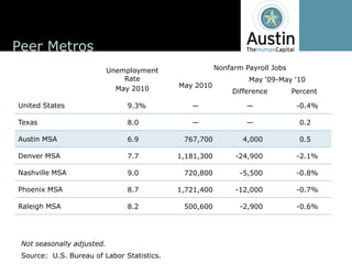 Peer  Metros
                              Unemployment                     Nonfarm  Payroll  Jobs
                                  Rate                                           -­
                                May  2010          May  2010
                                                                    Difference          Percent

United  States                      9.3%                                                 -­0.4%

Texas                               8.0                                                   0.2

Austin  MSA                         6.9             767,700            4,000              0.5

Denver  MSA                         7.7            1,181,300         -­24,900            -­2.1%

Nashville  MSA                      9.0             720,800           -­5,500            -­0.8%

Phoenix  MSA                        8.7            1,721,400         -­12,000            -­0.7%

Raleigh  MSA                        8.2             500,600           -­2,900            -­0.6%




 Not  seasonally  adjusted.
 Source:    U.S.  Bureau  of  Labor  Statistics.
 