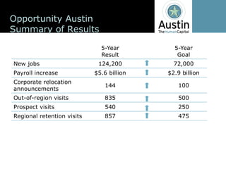 Opportunity  Austin
Summary  of  Results

                                5-­Year        5-­Year
                                Result          Goal
New  jobs                      124,200         72,000
Payroll  increase             $5.6 billion   $2.9  billion
Corporate  relocation  
                                 144             100
announcements
Out-­of-­region  visits          835             500
Prospect  visits                 540             250
Regional  retention  visits      857             475
 