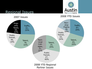 Regional  Issues
       2007  Issues                                                2008  YTD  Issues


       Prop-­                                                             Non-­
        erty        Traffic,                                              stop       Traffic,  
       Taxes,         61,                                                Flights         67,  
         55,         25%                                                    40         29%
        23%                                                               18%
                                                                 Public  
  Public                                                        Transit,  
 Transit,                                                          54,  
    46,                             Tech-­                        24%            Talent,  
                  Talent,  
   19%              78,             nical           Talent,                        65,  
                   33%              Coll-­            19,                         29%
                                    eges,            29%
                                     21,  
                                    31%
                                               Public  
                                              Transit,  
                                                 27,  
                                                40%


                                 2008  YTD  Regional  
                                   Partner  Issues
 