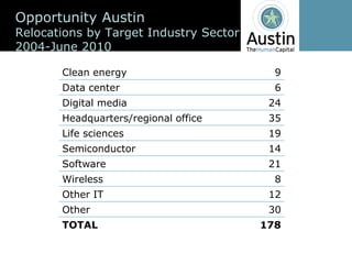 Opportunity  Austin
Relocations  by  Target  Industry  Sector
2004-­June  2010

        Clean  energy                         9
        Data  center                          6
        Digital  media                       24
        Headquarters/regional office         35
        Life  sciences                       19
        Semiconductor                        14
        Software                             21
        Wireless                              8
        Other  IT                            12
        Other                                30
        TOTAL                               178
 