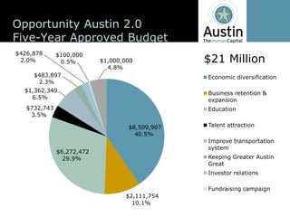 Opportunity  Austin  2.0
Five-­Year  Approved  Budget
$426,878        $100,000  
 2.0%            0.5%          $1,000,000              $21  Million
                                 4.8%
      $483,897                                         Economic  diversification
       2.3%
   $1,362,349                                          Business  retention  &  
     6.5%                                              expansion
   $732,743                                            Education
    3.5%

                                        $8,509,907     Talent  attraction
                                          40.5%
                                                       Improve  transportation  
                                                       system
                $6,272,472  
                  29.9%                                Keeping  Greater  Austin  
                                                       Great
                                                       Investor  relations

                                                       Fundraising  campaign
                                       $2,111,754  
                                         10.1%
 