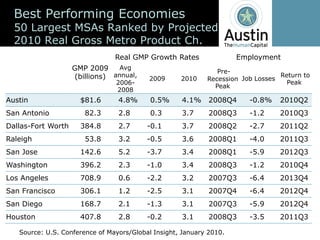 Best  Performing  Economies
  50  Largest  MSAs  Ranked  by  Projected  
  2010  Real  Gross  Metro  Product  Ch.
                                   Real  GMP  Growth  Rates                  Employment
                      GMP  2009   Avg                                 Pre-­
                      (billions) annual,       2009       2010     Recession   Job  Losses  
                                                                                             Return  to  
                                    2006-­                                                     Peak
                                                                     Peak  
                                    2008
Austin                  $81.6       4.8%       0.5%       4.1%     2008Q4         -­0.8%     2010Q2
San  Antonio             82.3       2.8        0.3        3.7      2008Q3         -­1.2      2010Q3
Dallas-­Fort  Worth     384.8       2.7       -­0.1       3.7      2008Q2         -­2.7      2011Q2
Raleigh                  53.8       3.2       -­0.5       3.6      2008Q1         -­4.0      2011Q3
San  Jose               142.6       5.2       -­3.7       3.4      2008Q1         -­5.9      2012Q3
Washington              396.2       2.3       -­1.0       3.4      2008Q3         -­1.2      2010Q4
Los  Angeles            708.9       0.6       -­2.2       3.2      2007Q3         -­6.4      2013Q4
San  Francisco          306.1       1.2       -­2.5       3.1      2007Q4         -­6.4      2012Q4
San  Diego              168.7       2.1       -­1.3       3.1      2007Q3         -­5.9      2012Q4
Houston                 407.8       2.8       -­0.2       3.1      2008Q3         -­3.5      2011Q3

   Source:  U.S.  Conference  of  Mayors/Global  Insight,  January  2010.
 