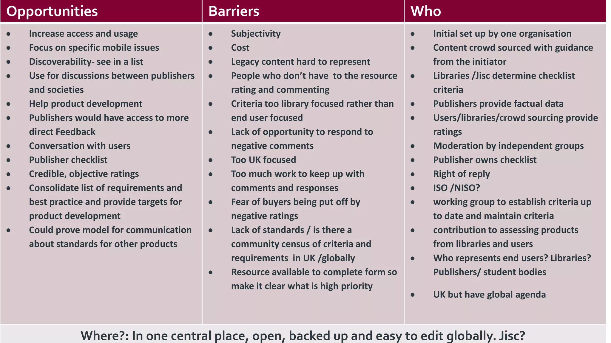 22Opportunities Barriers Who
Increase access and usage
Focus on specific mobile issues
Discoverability- see in a list
Use for discussions between publishers
and societies
Help product development
Publishers would have access to more
direct Feedback
Conversation with users
Publisher checklist
Credible, objective ratings
Consolidate list of requirements and
best practice and provide targets for
product development
Could prove model for communication
about standards for other products
Subjectivity
Cost
Legacy content hard to represent
People who don’t have to the resource
rating and commenting
Criteria too library focused rather than
end user focused
Lack of opportunity to respond to
negative comments
Too UK focused
Too much work to keep up with
comments and responses
Fear of buyers being put off by
negative ratings
Lack of standards / is there a
community census of criteria and
requirements in UK /globally
Resource available to complete form so
make it clear what is high priority
Initial set up by one organisation
Content crowd sourced with guidance
from the initiator
Libraries /Jisc determine checklist
criteria
Publishers provide factual data
Users/libraries/crowd sourcing provide
ratings
Moderation by independent groups
Publisher owns checklist
Right of reply
ISO /NISO?
working group to establish criteria up
to date and maintain criteria
contribution to assessing products
from libraries and users
Who represents end users? Libraries?
Publishers/ student bodies
UK but have global agenda
Where?: In one central place, open, backed up and easy to edit globally. Jisc?
 