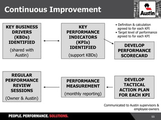 11
Continuous Improvement
KEY BUSINESS
DRIVERS
(KBDs)
IDENTIFIED
(shared with
Austin)
KEY
PERFORMANCE
INDICATORS
(KPIs)
IDENTIFIED
(support KBDs)
• Definition & calculation
agreed to for each KPI
• Target level of performance
agreed to for each KPI
DEVELOP
PERFORMANCE
SCORECARD
DEVELOP
TACTICAL
ACTION PLAN
FOR EACH KPI
Communicated to Austin supervisors &
employee-owners
PERFORMANCE
MEASUREMENT
(monthly reporting)
REGULAR
PERFORMANCE
REVIEW
SESSIONS
(Owner & Austin)
 