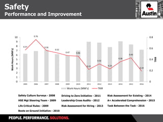 Safety
Performance and Improvement
0.57
0.76
0.56
0.52
0.47 0.46
0.22
0.32
0.23
0.36
0.43
0.19
0
0.2
0.4
0.6
0.8
0
1
2
3
4
5
6
7
8
9
10
2005 2006 2007 2008 2009 2010 2011 2012 2013 2014 2015 2016
TRIR
WorkHours(MM's)
Work Hours (MM's) TRIR
Safety Culture Surveys - 2008
Life Critical Rules - 2009
Boots on Ground Initiative - 2010
HSE Mgt Steering Team - 2009
Driving to Zero Initiative - 2011
Risk Assessment for Hiring - 2013
Leadership Cross Audits - 2012
Risk Assessment for Existing - 2014
A+ Accelerated Comprehension - 2015
Task Between the Task - 2016
 