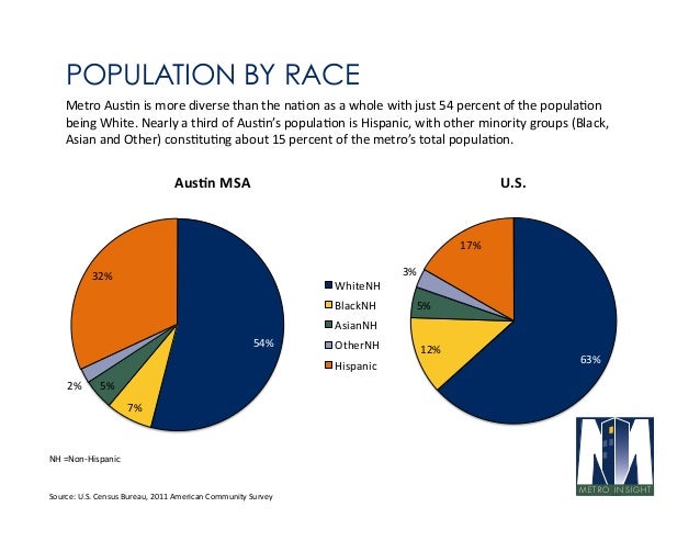 Austin Tx Population : Austin Population Growth and Demographic Trends ...