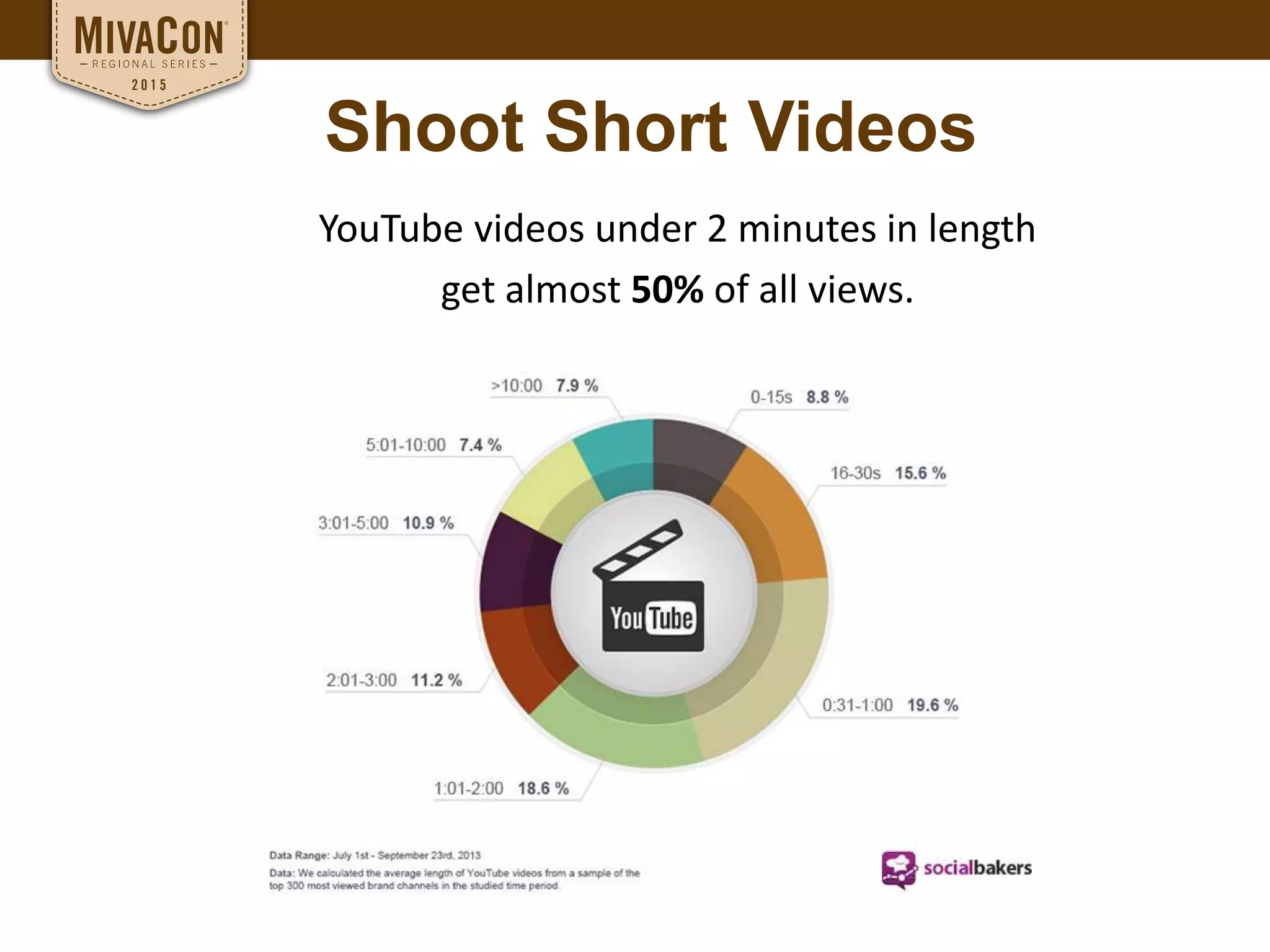 Shoot Short Videos
YouTube videos under 2 minutes in length
get almost 50% of all views.
 