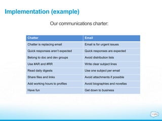 Implementation (example)
Our communications charter:
Chatter Email
Chatter is replacing email Email is for urgent issues
Quick responses aren’t expected Quick responses are expected
Belong to doc and dev groups Avoid distribution lists
Use #AR and #RR Write clear subject lines
Read daily digests Use one subject per email
Share files and links Avoid attachments if possible
Add working hours to profiles Avoid biographies and novellas
Have fun Get down to business
 