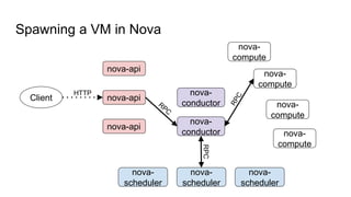 Spawning a VM in Nova
nova-api
nova-api
nova-api
nova-
conductor
nova-
conductor
nova-
scheduler
nova-
scheduler
nova-
scheduler
nova-
compute
nova-
compute
nova-
compute
nova-
compute
Client
HTTP
RPC
 
