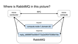 Where is RabbitMQ in this picture?
nova-
conductor
nova-
compute
RabbitMQ
compute.node-1.domain.tld
reply_b6686f7be58b4773a2e0f5475368d19a
request
response
RPC
 