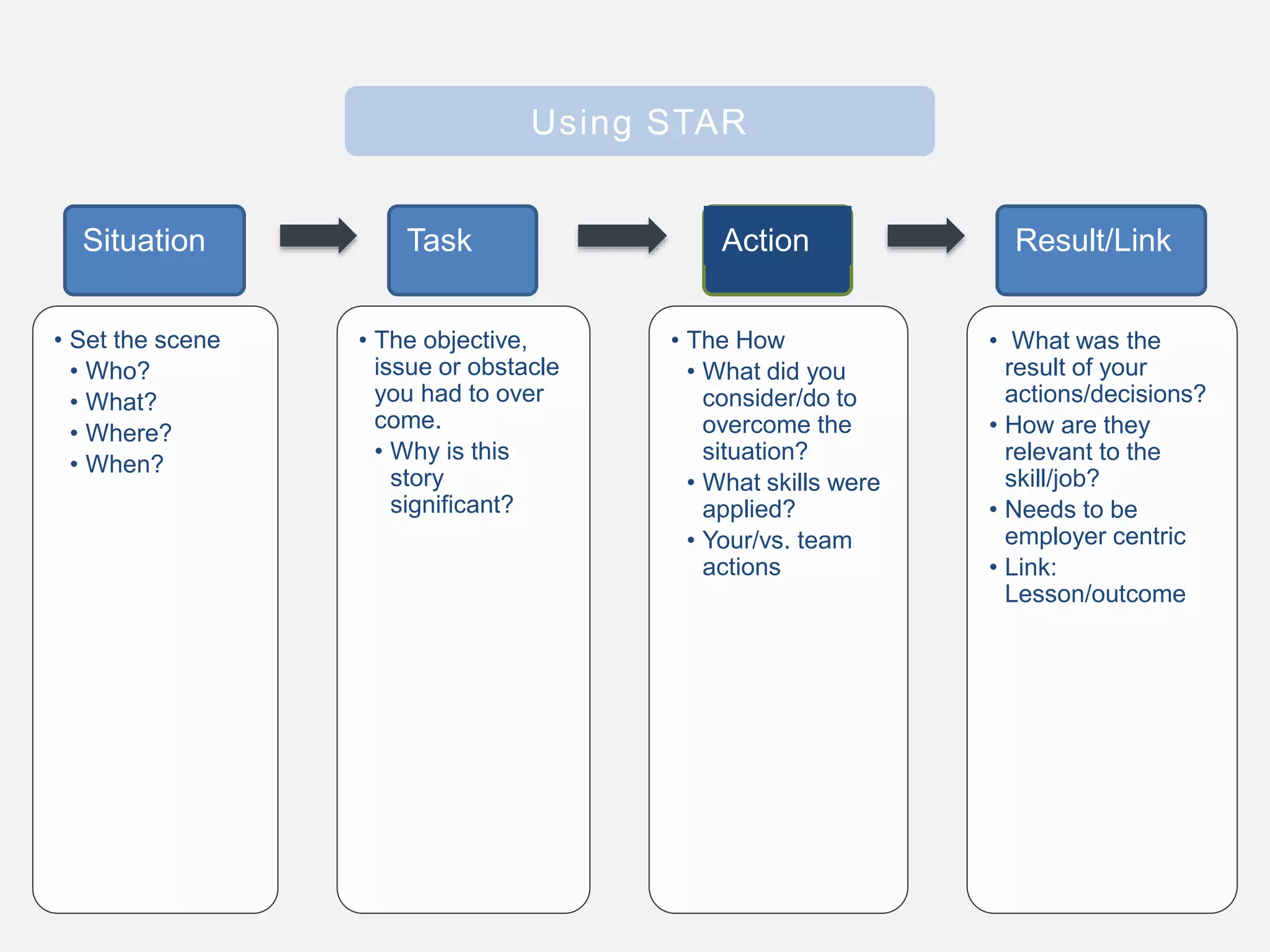Using STAR
• Set the scene
• Who?
• What?
• Where?
• When?
• The objective,
issue or obstacle
you had to over
come.
• Why is this
story
significant?
• The How
• What did you
consider/do to
overcome the
situation?
• What skills were
applied?
• Your/vs. team
actions
• What was the
result of your
actions/decisions?
• How are they
relevant to the
skill/job?
• Needs to be
employer centric
• Link:
Lesson/outcome
Situation Task Action Result/Link
 