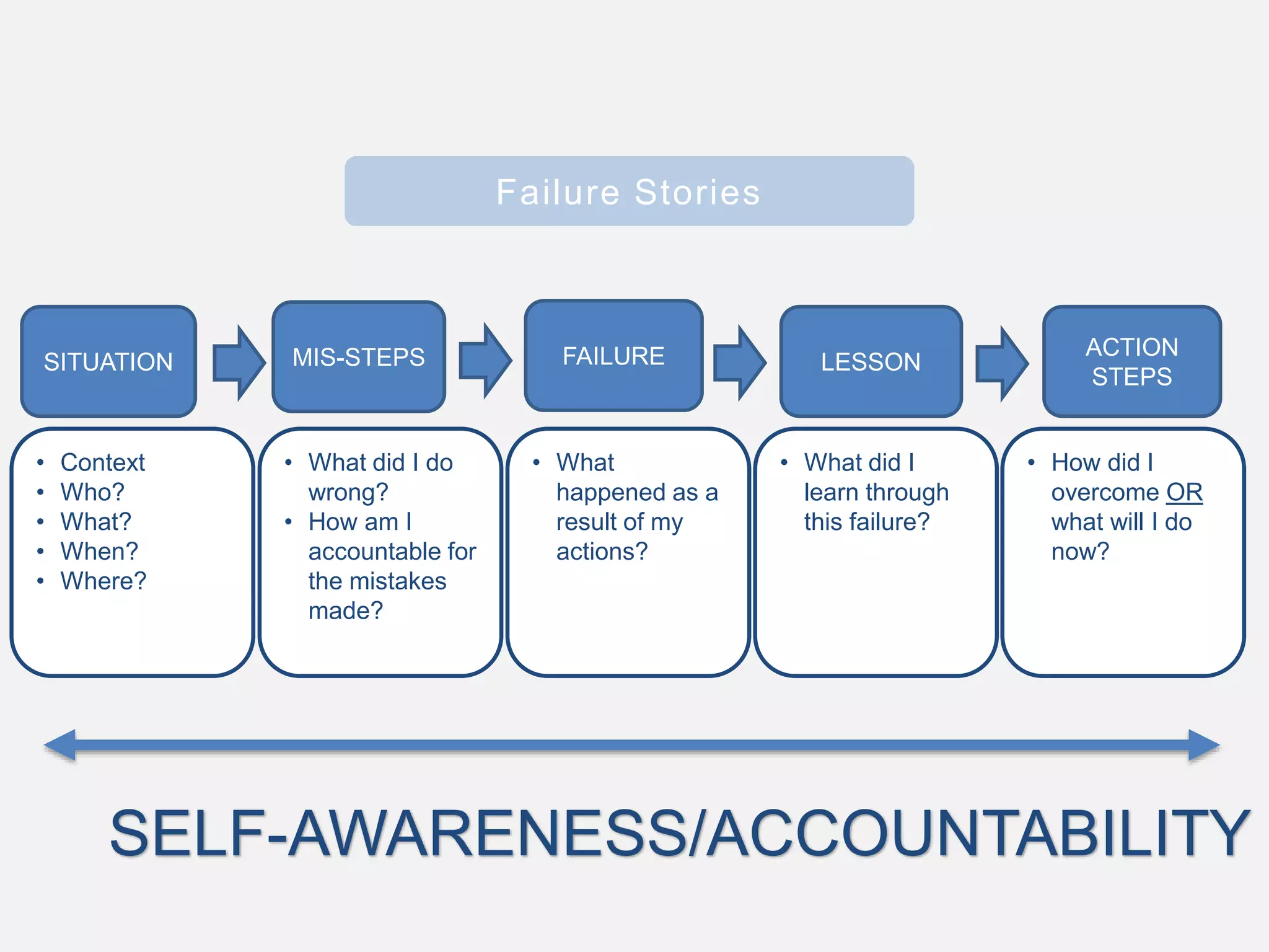 Failure Stories
SITUATION MIS-STEPS FAILURE LESSON
ACTION
STEPS
• Context
• Who?
• What?
• When?
• Where?
• What did I do
wrong?
• How am I
accountable for
the mistakes
made?
• What
happened as a
result of my
actions?
• What did I
learn through
this failure?
• How did I
overcome OR
what will I do
now?
SELF-AWARENESS/ACCOUNTABILITY
 