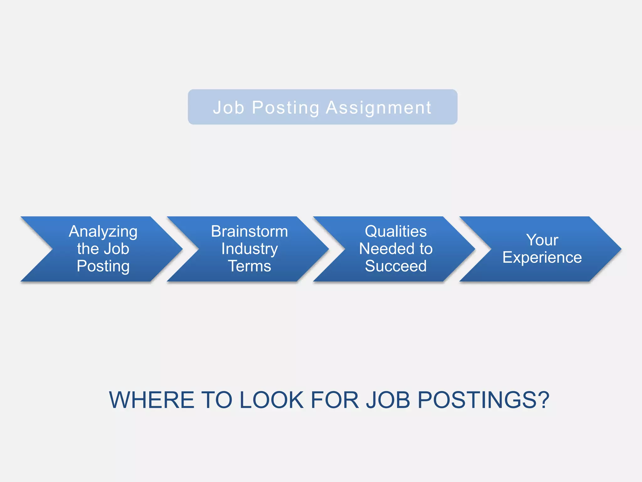 Analyzing
the Job
Posting
Brainstorm
Industry
Terms
Qualities
Needed to
Succeed
Your
Experience
WHERE TO LOOK FOR JOB POSTINGS?
Job Posting Assignment
 