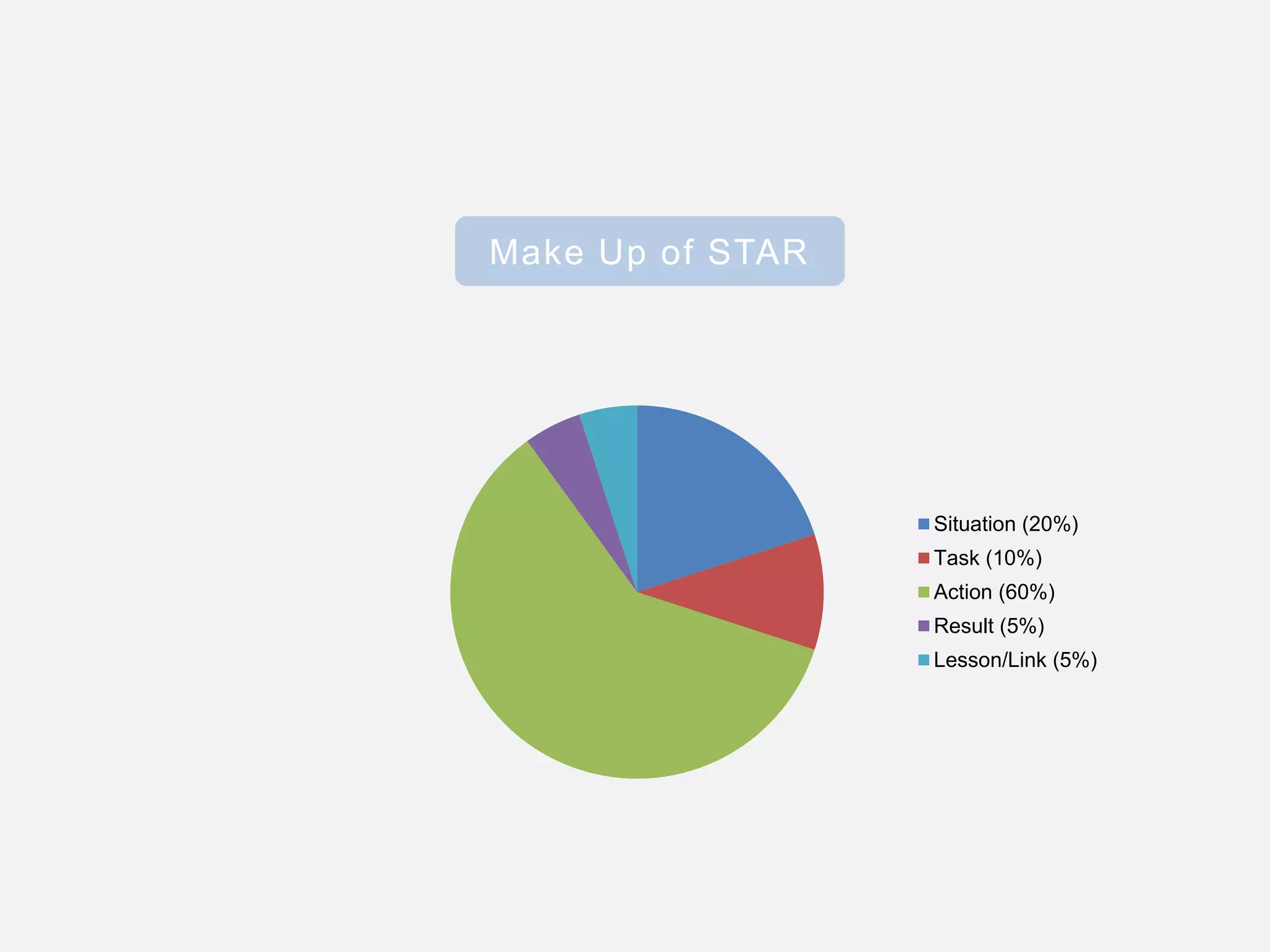 Make Up of STAR
Situation (20%)
Task (10%)
Action (60%)
Result (5%)
Lesson/Link (5%)
 