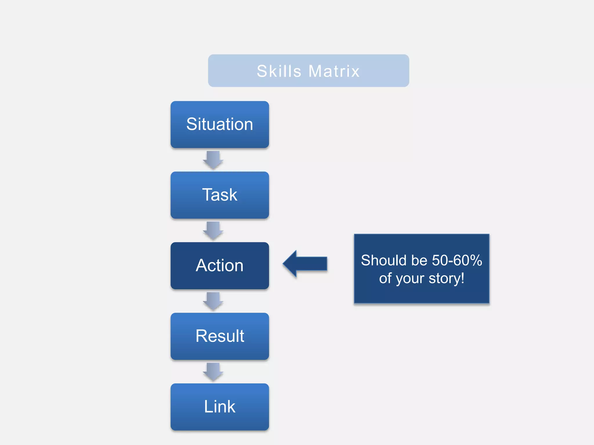 Should be 50-60%
of your story!
Situation
Task
Action
Result
Link
Skills Matrix
 