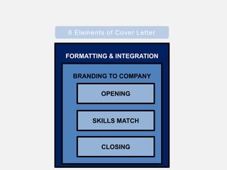 6 Elements of Cover Letter
FORMATTING & INTEGRATION
BRANDING TO COMPANY
OPENING
SKILLS MATCH
CLOSING
 