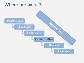 StrengthsQuest
Skills Matrix
Job Research
Cover Letter
Resume
Interviews
Where are we at?
 