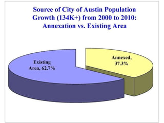 Austin Tx Demographics - Census 2010