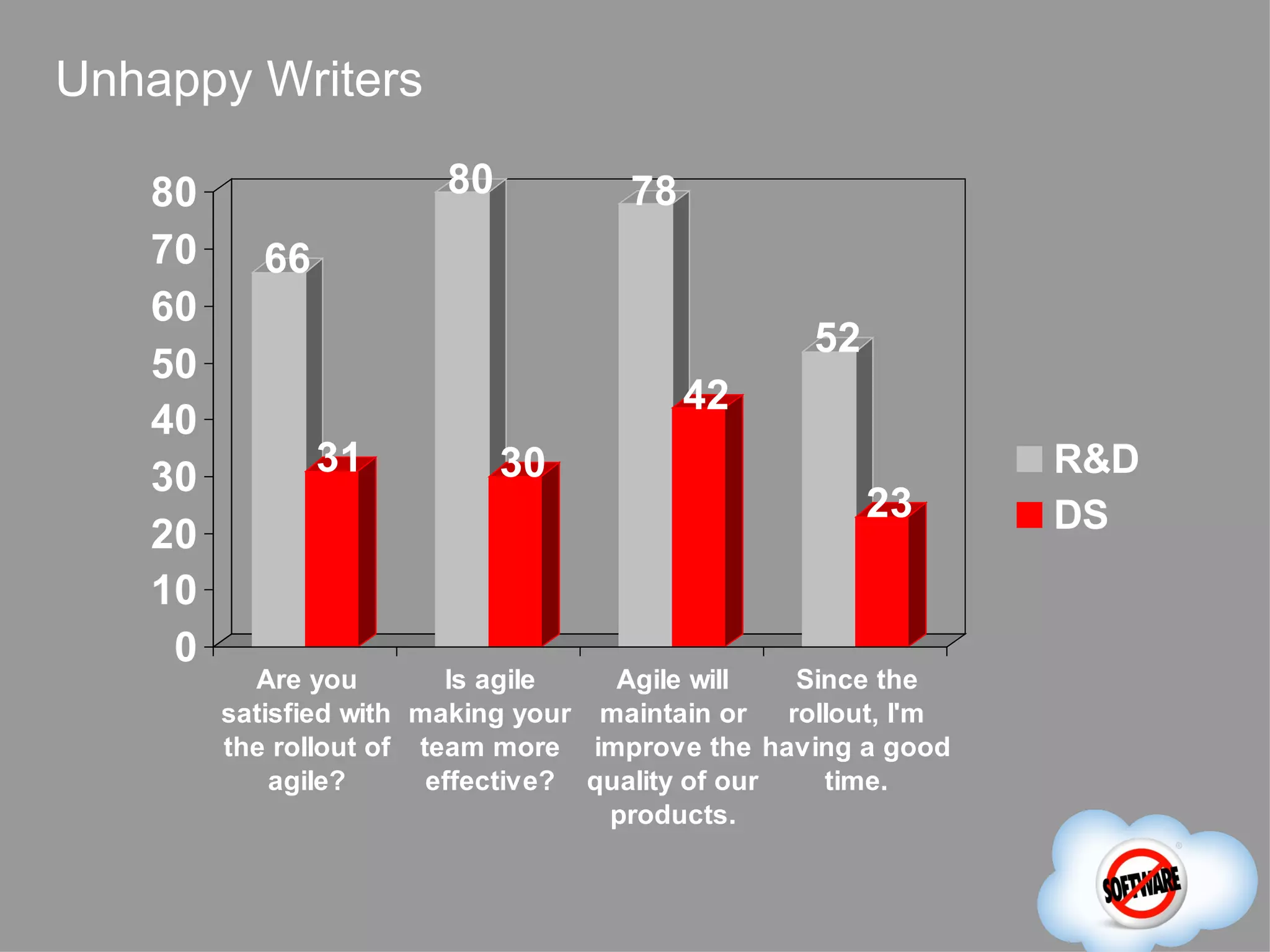Unhappy Writers

   80                   80            78
   70      66
   60
                                                   52
   50
                                           42
   40
   30           31           30                                  R&D
                                                        23       DS
   20
   10
    0
          Are you        Is agile    Agile will    Since the
        satisfied with making your maintain or    rollout, I'm
        the rollout of team more improve the having a good
            agile?      effective? quality of our    time.
                                    products.
 