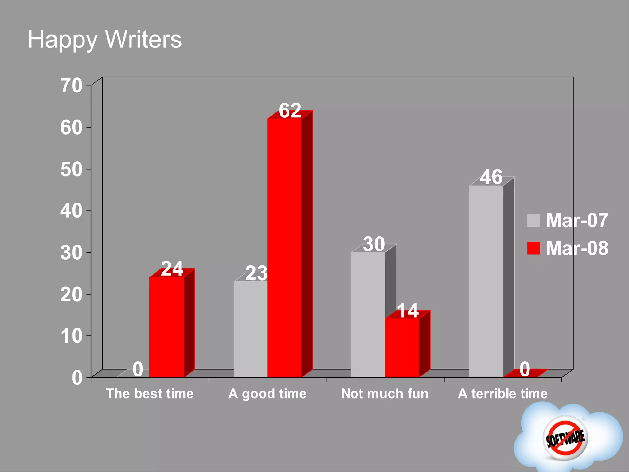 Happy Writers
  70
                              62
  60

  50                                                   46
  40                                                              Mar-07
  30                                   30                         Mar-08
               24        23
  20
                                            14
  10

   0      0                                                   0
       The best time   A good time   Not much fun   A terrible time
 