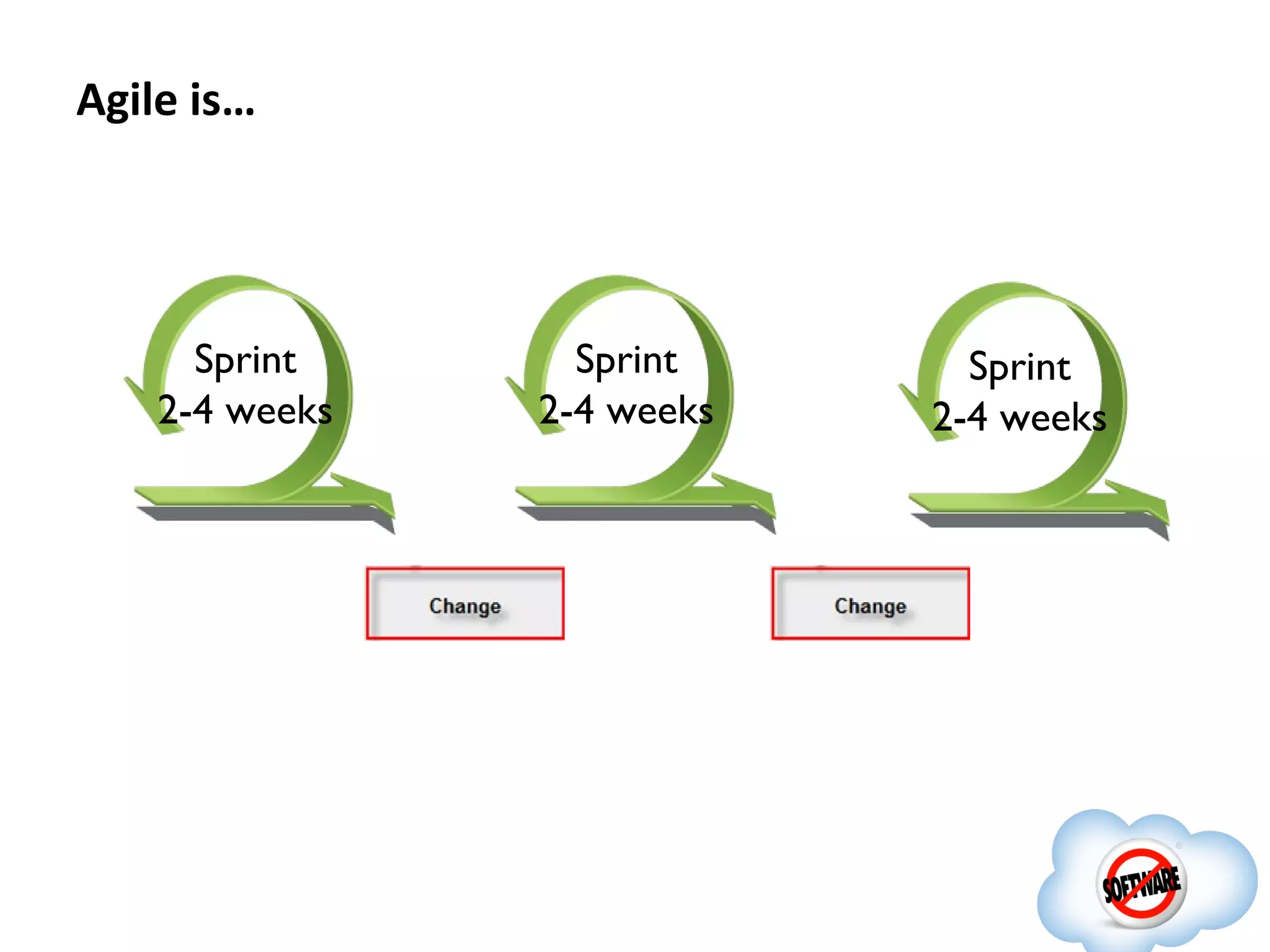 Agile is…




      Sprint      Sprint      Sprint
    2-4 weeks   2-4 weeks   2-4 weeks
 