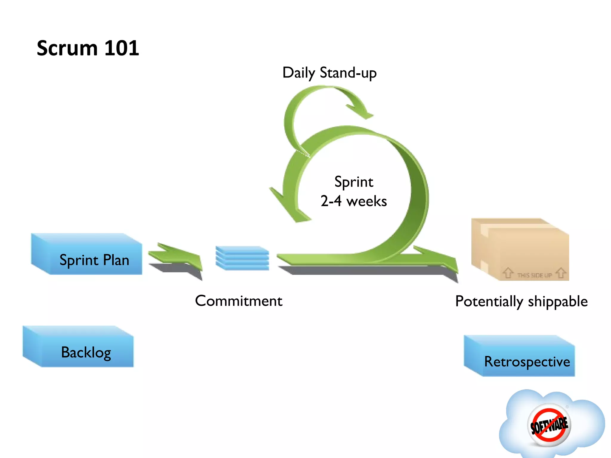 Scrum 101
                        Daily Stand-up




                               Sprint
                             2-4 weeks


 Sprint Plan

               Commitment                Potentially shippable


  Backlog
                                             Retrospective
 