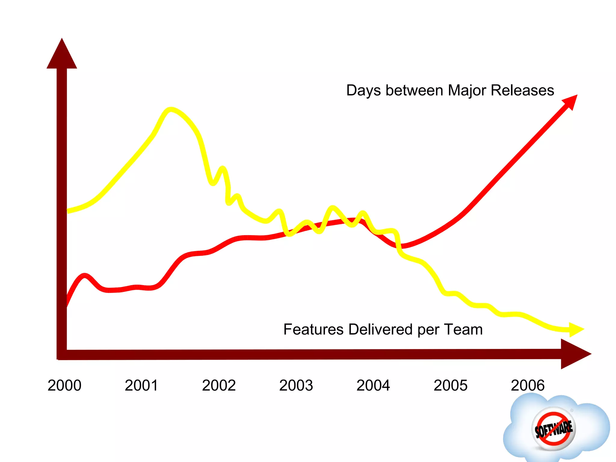 Days between Major Releases




                     Features Delivered per Team


2000   2001   2002   2003     2004       2005      2006
 