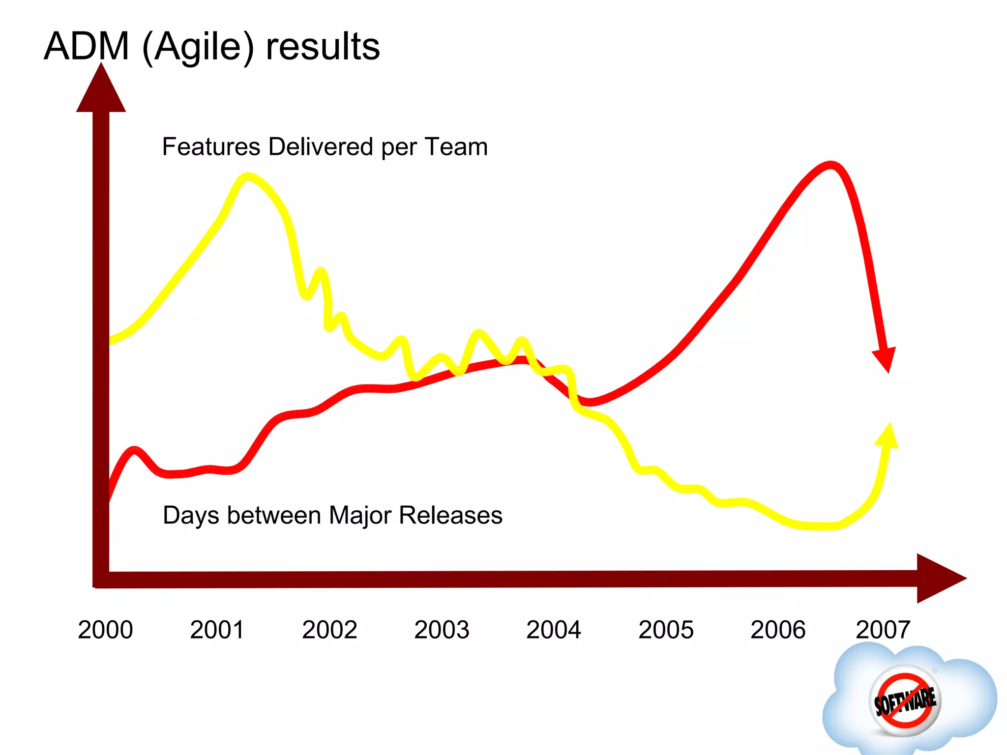 ADM (Agile) results

        Features Delivered per Team




        Days between Major Releases



 2000     2001     2002     2003      2004   2005   2006   2007
 