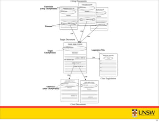 CASE 2011 FCA ZZ
Catchphrases:...............,..............
..........,...............,..............
Decision:
---------------------------------------------
---------------------------------------------
---------------------------------------------
---------------------------------------------
--------------------------------------------
--------------------2008 FCA XX------
-------------------------------------------
-------------------------------------------
--------------------------------------------
CASE 2008 FCA XX
Catchphrases:...............,..............
..........,...............,..............,...........
Decision:
--------------------------------------------
--------------------------------------------
---------------------under s SSS of
the AAAAA act ------------------------
--------------------------------------------
----------------2006 FCA YY----------
-------------------------------------------
--------------------2002 HCA JJ------
--------------------------------------------
--------------------------------------------
-------------------------------------------
Citances
Citphrases
(citing catchphrases)
Cite
Cite
Cite
Target Document
CASE 2009 FCA WW
Catchphrases:...............,..............
..........,...............,..............
Decision:
---------------------------------------------
---------------------------------------------
---------------------------------------------
---------------------------------------------
--------------------------------------------
--------------------2008 FCA XX------
-------------------------------------------
-------------------------------------------
--------------------------------------------
CASE 2010 FCACF KK
Catchphrases:...............,..............
..........,...............,..............
Decision:
---------------------------------------------
---------------------------------------------
---------------------------------------------
---------------------------------------------
--------------------------------------------
--------------------2008 FCA XX------
-------------------------------------------
-------------------------------------------
--------------------------------------------
Citphrases
(cited catchphrases)
Cite
Cite
CASE 2002 HCA JJ
Catchphrases:...............,..............
..........,...............,..............
Decision:
---------------------------------------------
---------------------------------------------
---------------------------------------------
---------------------------------------------
--------------------------------------------
-------------------AATA XX-------------
-------------------------------------------
-------------------------------------------
--------------------------------------------
CASE 2006 FCA YY
Catchphrases:...............,..............
..........,...............,..............
Decision:
---------------------------------------------
---------------------------------------------
---------------------------------------------
---------------------------------------------
--------------------------------------------
--------------------------NSWSC SS---
-------------------------------------------
-------------------------------------------
--------------------------------------------
Citing Documents
Cited Documents
Target
Catchphrases
AAAAA Act: sect SSS
TITLE
(1)-----------------------------------------
---------------------------------------------
(2)-----------------------------------------
---------------------------------------------
---------------------------------------------
(3)-----------------------------------------
-------------------------------------------
(4)-----------------------------------------
--------------------------------------------
-------------------------------------------
-------------------------------------------
Legislation Title
Cited Legislation
Cite
11
 