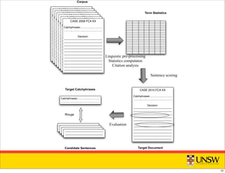 CASE 2008 FCA XX
Catchphrases:...............,..............
..........,...............,..............,...........
Decision:
--------------------------------------------
--------------------------------------------
--------------------------------------------
--------------------------------------------
--------------------------------------------
--------------------------------------------
-------------------------------------------
--------------------------------------------
--------------------------------------------
--------------------------------------------
-------------------------------------------
CASE 2008 FCA XX
Catchphrases:...............,..............
..........,...............,..............,...........
Decision:
--------------------------------------------
--------------------------------------------
--------------------------------------------
--------------------------------------------
--------------------------------------------
--------------------------------------------
-------------------------------------------
--------------------------------------------
--------------------------------------------
--------------------------------------------
-------------------------------------------
CASE 2008 FCA XX
Catchphrases:...............,..............
..........,...............,..............,...........
Decision:
--------------------------------------------
--------------------------------------------
--------------------------------------------
--------------------------------------------
--------------------------------------------
--------------------------------------------
-------------------------------------------
--------------------------------------------
--------------------------------------------
--------------------------------------------
-------------------------------------------
CASE 2008 FCA XX
Catchphrases:...............,..............
..........,...............,..............,...........
Decision:
--------------------------------------------
--------------------------------------------
--------------------------------------------
--------------------------------------------
--------------------------------------------
--------------------------------------------
-------------------------------------------
--------------------------------------------
--------------------------------------------
--------------------------------------------
-------------------------------------------
CASE 2008 FCA XX
Catchphrases:...............,..............
..........,...............,..............,...........
Decision:
--------------------------------------------
--------------------------------------------
--------------------------------------------
--------------------------------------------
--------------------------------------------
--------------------------------------------
-------------------------------------------
--------------------------------------------
--------------------------------------------
--------------------------------------------
-------------------------------------------
CASE 2008 FCA XX
Catchphrases:...............,..............
..........,...............,..............,...........
Decision:
--------------------------------------------
--------------------------------------------
--------------------------------------------
--------------------------------------------
--------------------------------------------
--------------------------------------------
-------------------------------------------
--------------------------------------------
--------------------------------------------
--------------------------------------------
-------------------------------------------
CASE 2008 FCA XX
Catchphrases:...............,..............
..........,...............,..............,...........
Decision:
--------------------------------------------
--------------------------------------------
--------------------------------------------
--------------------------------------------
--------------------------------------------
--------------------------------------------
-------------------------------------------
--------------------------------------------
--------------------------------------------
--------------------------------------------
-------------------------------------------
CASE 2010 FCA XX
Catchphrases:...............,..............
..........,...............,..............,...........
Decision:
--------------------------------------------
--------------------------------------------
--------------------------------------------
--------------------------------------------
--------------------------------------------
--------------------------------------------
-------------------------------------------
--------------------------------------------
--------------------------------------------
--------------------------------------------
-------------------------------------------
--------------------------------------------
---------------------------------------------------------------------------------------
---------------------------------------------------------------------------------------
---------------------------------------------------------------------------------------
-------------------------------------------
Catchphrases:...............,..............
..........,...............,..............,...........
Corpus
Term Statistics
Target DocumentCandidate Sentences
Target Catchphrases
Linguistic pre-processing
Statistics computaton
Citation analysis
Sentence scoring
Evaluation
Rouge
12
 