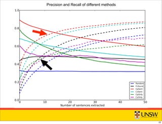 Precision and Recall of different methods
23
 