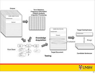CASE 2008 FCA XX
Catchphrases:...............,..............
..........,...............,..............,...........
Decision:
--------------------------------------------
--------------------------------------------
--------------------------------------------
--------------------------------------------
--------------------------------------------
--------------------------------------------
-------------------------------------------
--------------------------------------------
--------------------------------------------
--------------------------------------------
-------------------------------------------
CASE 2008 FCA XX
Catchphrases:...............,..............
..........,...............,..............,...........
Decision:
--------------------------------------------
--------------------------------------------
--------------------------------------------
--------------------------------------------
--------------------------------------------
--------------------------------------------
-------------------------------------------
--------------------------------------------
--------------------------------------------
--------------------------------------------
-------------------------------------------
CASE 2008 FCA XX
Catchphrases:...............,..............
..........,...............,..............,...........
Decision:
--------------------------------------------
--------------------------------------------
--------------------------------------------
--------------------------------------------
--------------------------------------------
--------------------------------------------
-------------------------------------------
--------------------------------------------
--------------------------------------------
--------------------------------------------
-------------------------------------------
CASE 2008 FCA XX
Catchphrases:...............,..............
..........,...............,..............,...........
Decision:
--------------------------------------------
--------------------------------------------
--------------------------------------------
--------------------------------------------
--------------------------------------------
--------------------------------------------
-------------------------------------------
--------------------------------------------
--------------------------------------------
--------------------------------------------
-------------------------------------------
CASE 2008 FCA XX
Catchphrases:...............,..............
..........,...............,..............,...........
Decision:
--------------------------------------------
--------------------------------------------
--------------------------------------------
--------------------------------------------
--------------------------------------------
--------------------------------------------
-------------------------------------------
--------------------------------------------
--------------------------------------------
--------------------------------------------
-------------------------------------------
CASE 2008 FCA XX
Catchphrases:...............,..............
..........,...............,..............,...........
Decision:
--------------------------------------------
--------------------------------------------
--------------------------------------------
--------------------------------------------
--------------------------------------------
--------------------------------------------
-------------------------------------------
--------------------------------------------
--------------------------------------------
--------------------------------------------
-------------------------------------------
CASE 2008 FCA XX
Catchphrases:...............,..............
..........,...............,..............,...........
Decision:
--------------------------------------------
--------------------------------------------
--------------------------------------------
--------------------------------------------
--------------------------------------------
--------------------------------------------
-------------------------------------------
--------------------------------------------
--------------------------------------------
--------------------------------------------
-------------------------------------------
--------------------------------------------
---------------------------------------------------------------------------------------
---------------------------------------------------------------------------------------
---------------------------------------------------------------------------------------
-------------------------------------------
Catchphrases:...............,..............
..........,...............,..............,...........
Corpus
Term Statistics
Frequency Information
Citation Analysis
Linguistic Processing
Candidate Sentences
Target Catchphrases
Evaluation
Rule Base
CASE 2010 FCA XX
Catchphrases:...............,..............
..........,...............,..............,...........
Decision:
--------------------------------------------
--------------------------------------------
--------------------------------------------
--------------------------------------------
--------------------------------------------
--------------------------------------------
-------------------------------------------
--------------------------------------------
--------------------------------------------
--------------------------------------------
-------------------------------------------
Target Document
Knowledge
Acquisition
Testing
Rouge
R0:
If (True) then
followed/
applied
except except R1e1:
If (Pattern2)
then followed/
applied
R1:
If (Pattern1)
then
distinguished
Pattern2:
{Pattern1match.contains
NEGATION}
Pattern1:
( {Case} | {Refcase} )
(({Token})[0,8] | {Split} )
{BE}
({Token})[0,4]
{Token.string==”different”
}
if not
R2:
If (Pattern2)
then
distinguished
Pattern2:
( {Case} | {Refcase} )
({Token})[0,8]
{HAVE}
{Token.string==”no”}
({Token})[0,4]
{Token.string==”application
”}
if not
24
 