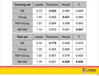 Training set Labels Precision Recall F
KB
CitLeg
KB+CitLeg
KB+NN
0.73 0.820 0.484 0.609
1.44 0.562 0.631 0.595
1.07 0.694 0.598 0.643
1.14 0.675 0.621 0.647
Test set Labels Precision Recall F
KB
CitLeg
KB+CitLeg
KB+NN
0.70 0.770 0.459 0.575
1.32 0.555 0.600 0.577
1.03 0.667 0.578 0.620
1.16 0.631 0.629 0.630
33
 