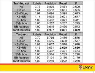 Training set Labels Precision Recall F
KB
CitLeg
KB+CitLeg
KB+NN
NB bow
SVM bow
NB features
SVM features
0.73 0.820 0.484 0.609
1.44 0.562 0.631 0.595
1.07 0.694 0.598 0.643
1.14 0.675 0.621 0.647
1.00 0.462 0.371 0.411
1.00 0.257 0.207 0.229
1.00 0.610 0.490 0.543
1.00 0.997 0.801 0.889
Test set Labels Precision Recall F
KB
CitLeg
KB+CitLeg
KB+NN
NB bow
SVM bow
NB features
SVM features
0.70 0.770 0.459 0.575
1.32 0.555 0.600 0.577
1.03 0.667 0.578 0.620
1.16 0.631 0.629 0.630
1.00 0.492 0.421 0.454
1.00 0.314 0.269 0.290
1.00 0.194 0.166 0.179
1.00 0.259 0.222 0.239
34
 