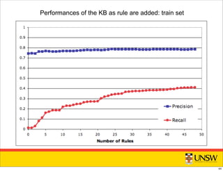 Performances of the KB as rule are added: train set
44
 