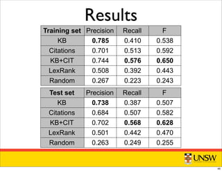 Results
Training set Precision Recall F
KB
Citations
KB+CIT
LexRank
Random
0.785 0.410 0.538
0.701 0.513 0.592
0.744 0.576 0.650
0.508 0.392 0.443
0.267 0.223 0.243
Test set Precision Recall F
KB
Citations
KB+CIT
LexRank
Random
0.738 0.387 0.507
0.684 0.507 0.582
0.702 0.568 0.628
0.501 0.442 0.470
0.263 0.249 0.255
46
 