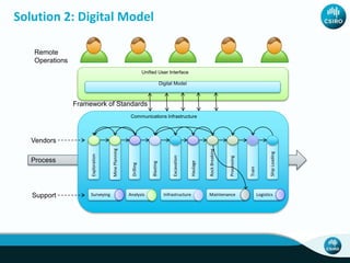 Unified User Interface
3DCMM
Communications Infrastructure
Digital Model
Exploration
MinePlanning
Drilling
Excavation
Blasting
Haulage
RockBreaking
Processing
Train
ShipLoading
Process
Surveying Analysis Infrastructure Maintenance LogisticsSupport
Framework of Standards
Remote
Operations
Solution 2: Digital Model
Vendors
 