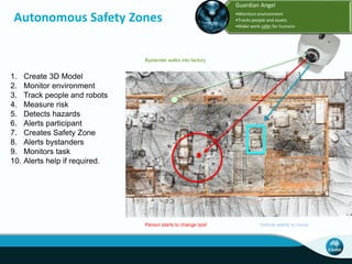 Autonomous Safety Zones
1. Create 3D Model
2. Monitor environment
3. Track people and robots
4. Measure risk
5. Detects hazards
6. Alerts participant
7. Creates Safety Zone
8. Alerts bystanders
9. Monitors task
10. Alerts help if required.
Person starts to change tyre! Vehicle wants to move
Bystander walks into factory
Guardian Angel
•Monitors environment
•Tracks people and assets
•Make work safer for humans
 