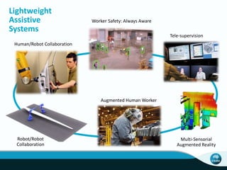 Lightweight
Assistive
Systems
Multi-Sensorial
Augmented Reality
Human/Robot Collaboration
Augmented Human Worker
Robot/Robot
Collaboration
Worker Safety: Always Aware
Tele-supervision
 
