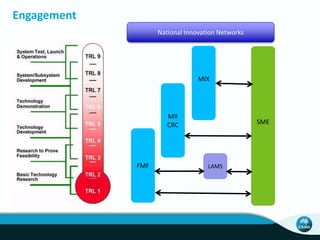 Engagement
FMF
MII
CRC
MIX
SME
LAMS
National Innovation Networks
 