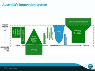 Australia’s Innovation System
Australia’s innovation system
CSIRO's Business Model
 