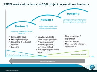CSIRO works with clients on R&D projects across three horizons
Horizon 1
Horizon 2
Horizon 3
Improving core products and
services
Application of new and
disruptive technologies
Developing new and disruptive
technologies and applications
Time
• Deliverable focus
• Existing knowledge
• Consulting & technical
services
• Licensing
• New knowledge to
solve known problem
• Proven application
ready for product /
service dev effort
• Prototype / applications
focus
• New knowledge /
exploration
• Options focused
• New to world science or
applications
Commercial readiness
Collaborative researchTechnical consulting, licensing
CSIRO's Business Model
 